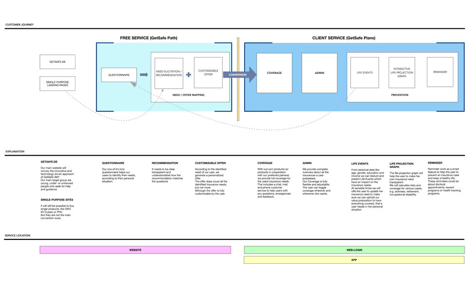 Customer Journey concept